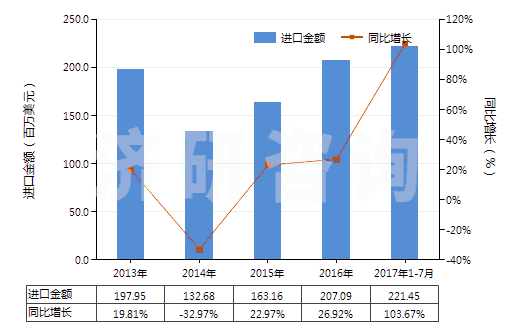 2013-2017年7月中國未煅燒石油焦（含硫量＜3%）(HS27131110)進口總額及增速統(tǒng)計
